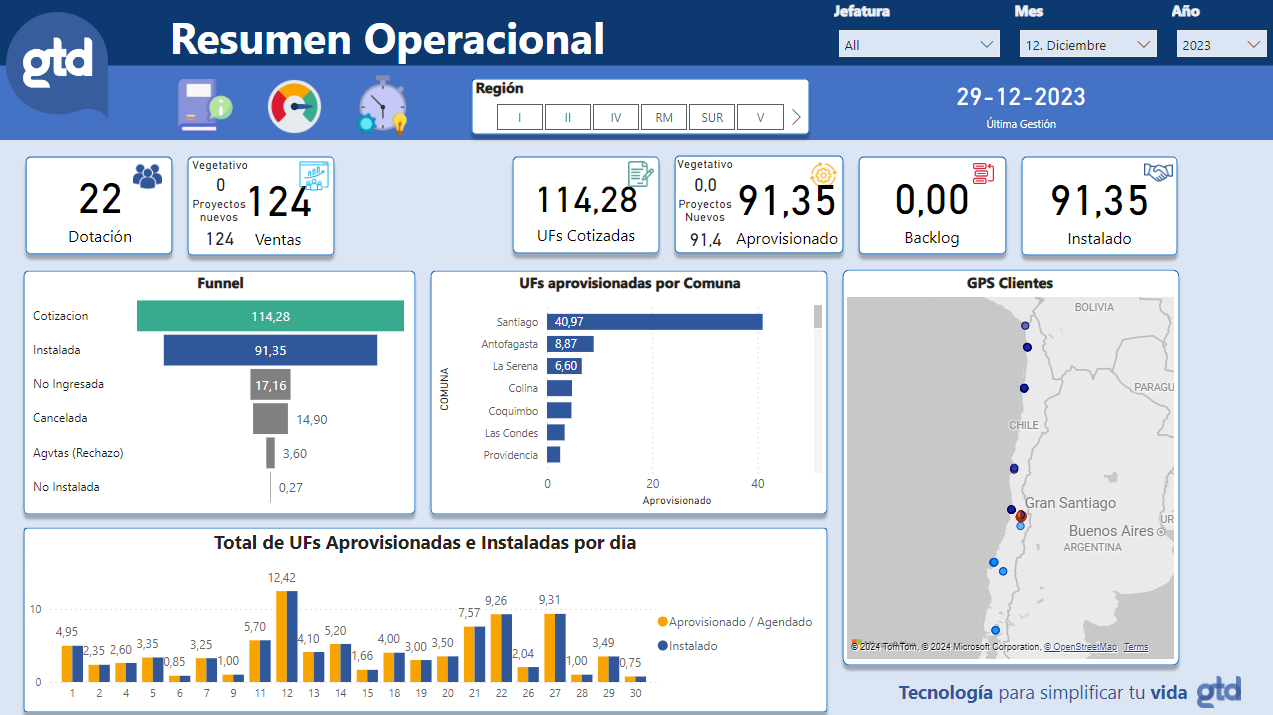 Resumen Operacional